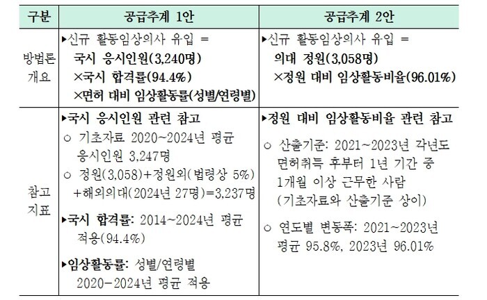 보건복지부, 의사인력 양성규모 결정을...