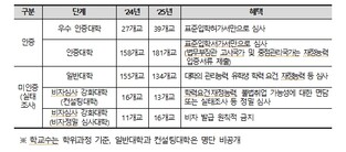 교육부, '교육국제화역량 인증대학 및 유학생 유치‧관리 실태조사' 결과 발표