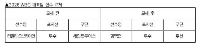 KBO, 2026 WBC 대표팀 선수 교체 승인 요청
