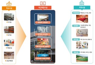 교육부, 2026년 학교복합시설 사업 1차 공모 실시