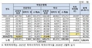 교육부, 학점은행제‧독학학위제, 다양한 배움의 경험을 학위로 완성하다
