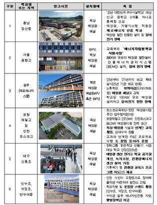 교육부, 학교 태양광, 탄소중립과 생태전환교육을 잇다 '‘햇빛이음학교’ 사업 추진계획' 발표