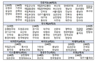 교육부, 인공지능, 미래차, 로봇 분야 첨단산업 인재양성 부트캠프 41개교 신규 선정