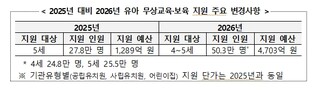 교육부, 2026년부터 유아 무상교육·보육 지원 대상이 4~5세로 확대됩니다