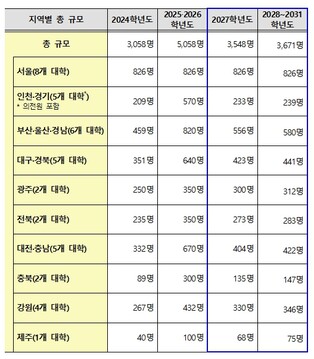 교육부, 2027학년도~2031학년도 의과대학 학생 정원 배정안 사전 통지