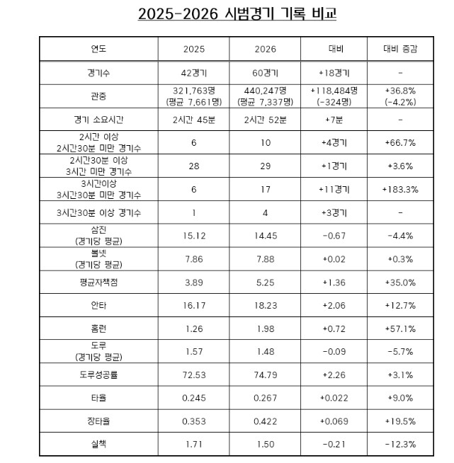 2026 KBO 시범경기 역대 최다 관중 44만 247명 기록