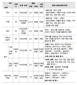 2027학년도 대학수학능력시험 시행기본계획 발표