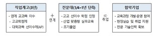 교육부, 직업계고-전문대학 간 교육과정 연계로  전문학사 취득 기간 단축