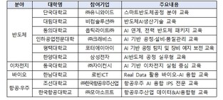 교육부, 첨단산업 인재양성 부트캠프로 인공지능(AI) 융합인재를 양성합니다