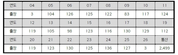 삼성 강민호, 리그 최초 2,500경기 출장 ‘-1’