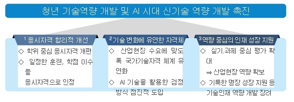 고용노동부, "학력·경력 없어도 실력...