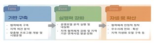 교육부, 지역 기반형 유보혁신, 3년의 결실을 넘어 지역 안착으로