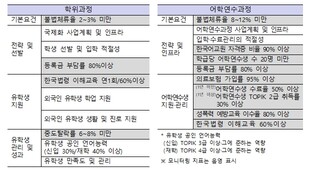 외국인 유학생, 이제는 질 관리 체계로, 선발에서 정주까지 ‘전 주기 인재 관리’ 주력