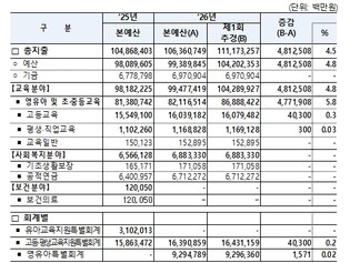 비상경제 위기 극복과 교육 민생 안정을 위한 교육부 소관 2026년도 제1회 추가경정예산 4조 8,125억 원 확정