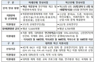 최교진 교육부 장관, 두뇌한국(BK)21 교육연구단 현장방문 및 의견청취 간담회 개최