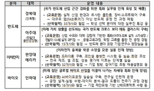 교육부, 첨단산업 특성화대학 성과교류회에서 우수 성과를 공유합니다