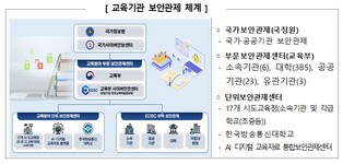 교육부 인공지능(AI) 기반 사이버 보안관제로 안전한 인공지능(AI) 활용 교수‧학습을 지원한다