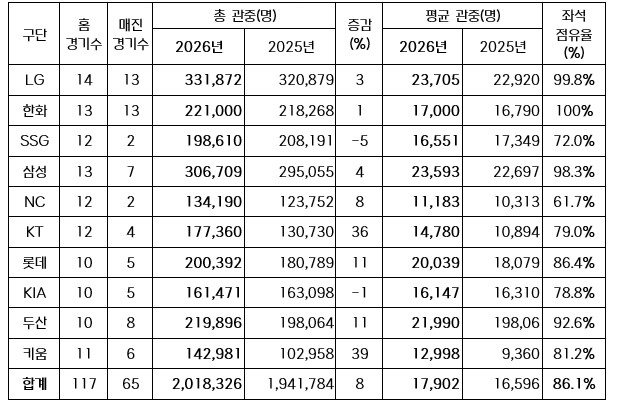 2026 KBO리그 역대 최소 경기 200만 관중 달성