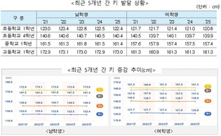 교육부, 2025년 학생 건강검사 표본통계 결과 공개