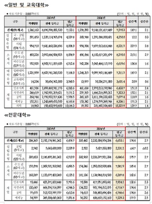 교육부 , 2026년 4월 대학정보공시 분석 결과 발표