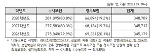 2028학년도 대학입학전형시행계획 발표