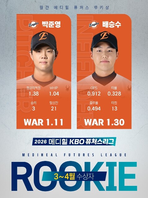2026 메디힐 KBO 퓨처스리그 월간 메디힐 퓨처스 루키상, 첫 수상자로 투수 한화 박준영, 타자 한화 배승수