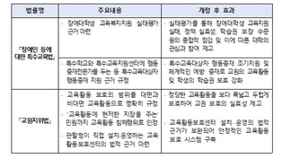 교육부 소관 법안 '특수교육법' 등 8건, 국회 본회의 통과