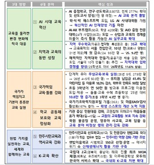 교육부, ‘국가가 책임지는 교육’ 확대로, 국민이 체감하는 교육강국 향해 한걸음