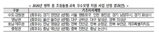 교육부, 2026년 방학 중 초등돌봄‧교육 우수모델 선정 결과 발표