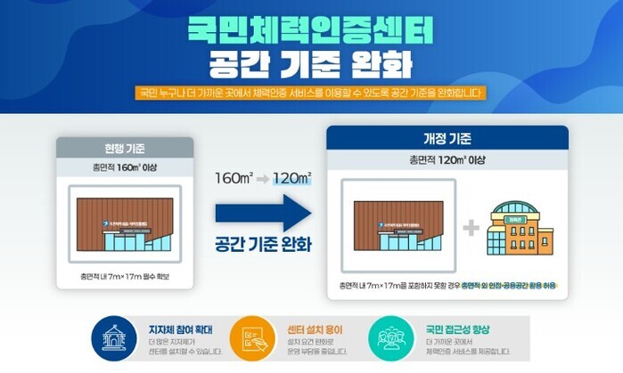 문체부, 국민체력인증센터 신규 22개소 공모, 공간 기준 낮춰