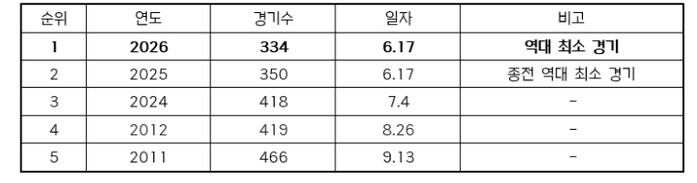 2026 KBO 리그 역대 최소 경기...