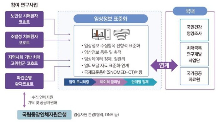 질병관리청, 알츠하이머병 진행 위험 ...