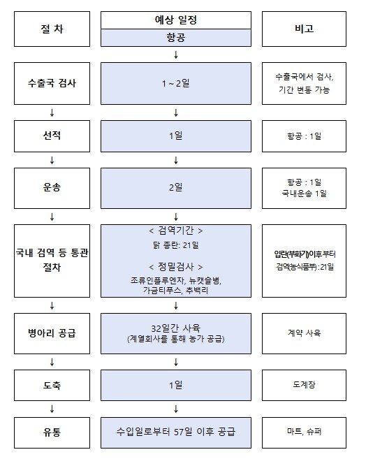 농림축산식품부, 정부는 계란·닭고기 ...