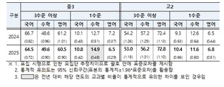 교육부, 2025년 국가수준 학업성취도 평가 결과 발표