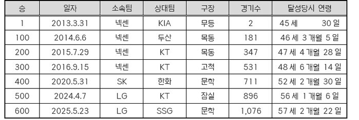 LG 염경엽 감독, KBO 리그 통산 700승 