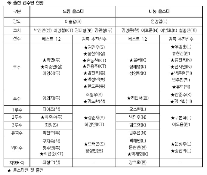 2026 신한 SOL KBO 올스타전 감독 추천선수 명단 발표