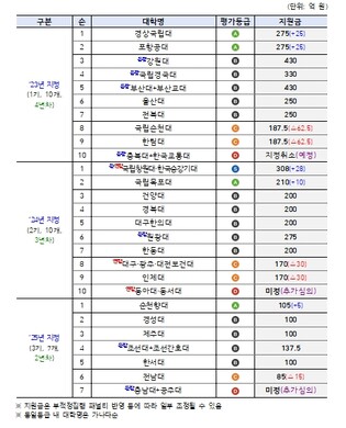 교육부, 특성화지방대학(글로컬대학) 성과평가 결과 발표