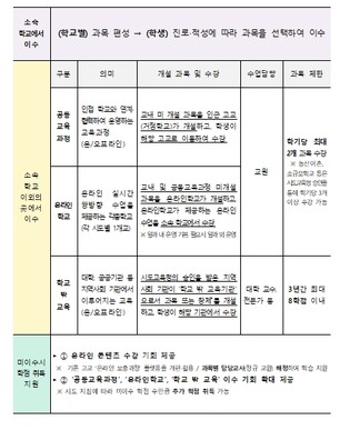 교육부, 섬마을 고교생, 서울대 연계 과목으로 배움을 넓힌다