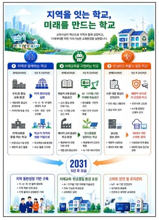 교육부, 학교가 지역을 살리고, 미래를 만든다