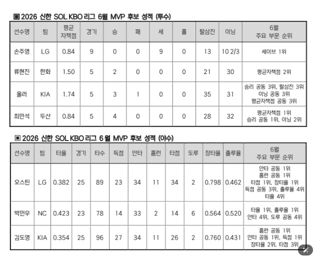 2026 신한 SOL KBO 리그 6월 월간 MVP 후보 발표