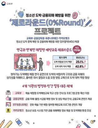 교육부, 청소년 도박·금융피해, '제로라운드(0%Round)' 프로젝트