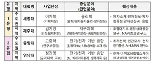 2026년 대학기초연구소 지원(G-LAMP) 예비 선정 결과, 제주대 등 총 4개 대학 선정