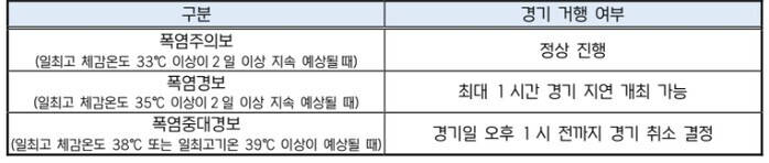 KBO, 폭염 단계별 경기 운영 기준...