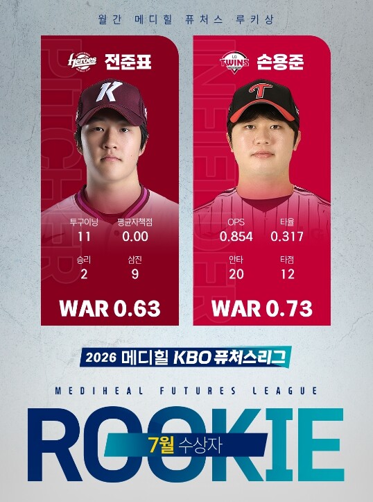 2026 메디힐 KBO 퓨처스리그 월간 메디힐 퓨처스 루키상, 7월 수상자로 투수 고양 전준표, 타자 LG 손용준