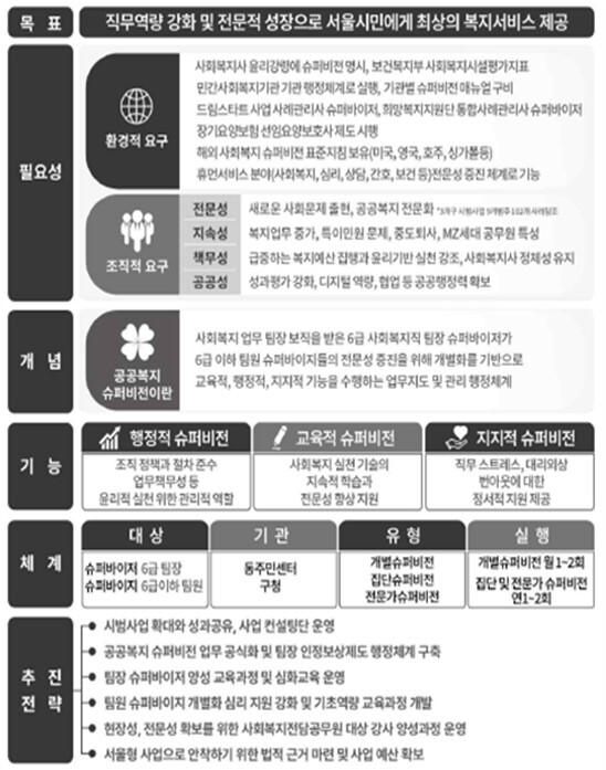 서울시, 사회복지 공무원 복지환경 변...