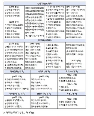 교육부, 인공지능(AI) 인재 양성을 위하여 대학과 기업이 머리를 맞댑니다