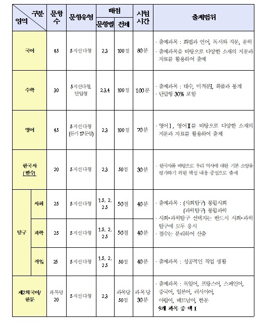 2029학년도 대학수학능력시험은 20...