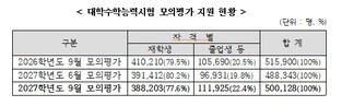 2027학년도 대학수학능력시험 9월 모의평가 실시