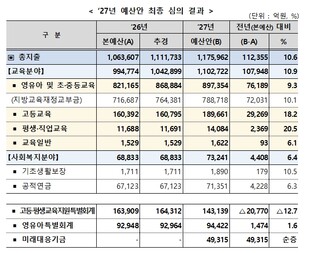 2027년도 교육부 예산안 117.6조 원 편성