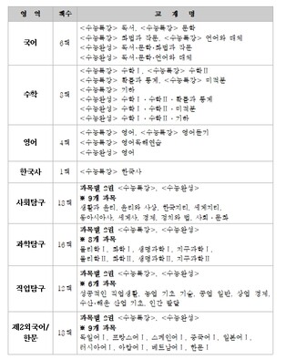 한국교육과정평가원, 2027학년도 대학수학능력시험 9월 모의평가 출제 방향
